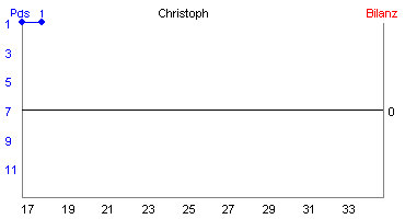 Hier für mehr Statistiken von Christoph klicken