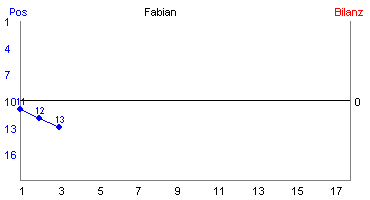 Hier für mehr Statistiken von Fabian klicken