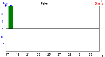 Hier für mehr Statistiken von Peter klicken