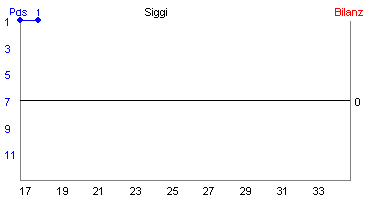 Hier für mehr Statistiken von Siggi klicken