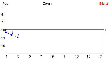 Hier für mehr Statistiken von Zoran klicken