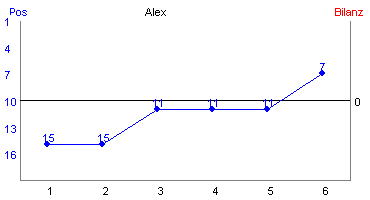 Hier für mehr Statistiken von Alex klicken