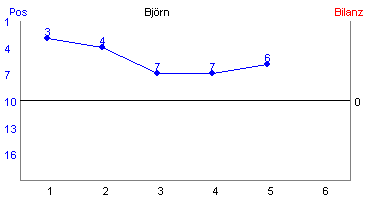 Hier für mehr Statistiken von Björn klicken