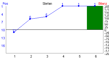 Hier für mehr Statistiken von Stefan klicken