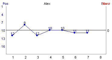 Hier für mehr Statistiken von Alex klicken