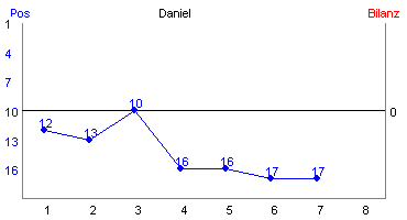 Hier für mehr Statistiken von Daniel klicken